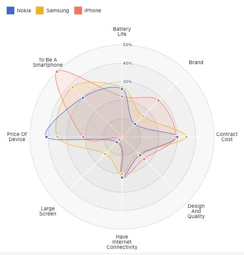 Radar chart comparing phone features