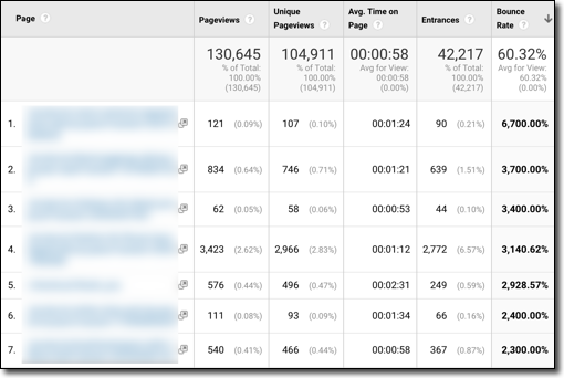 Impossible bounce rate