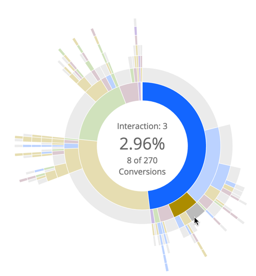 D3 Multi-Channel Funnel 2