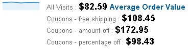 coupons and average order value avotype